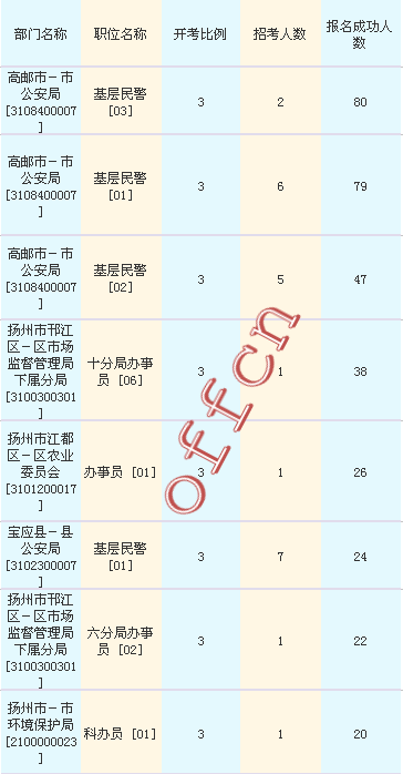 2016江蘇公務(wù)員考試報名人數(shù)