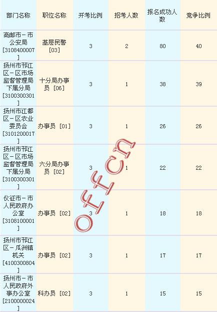 2016江蘇公務(wù)員考試報名人數(shù)