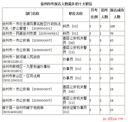 2016江蘇公務員考試報名人數(shù)