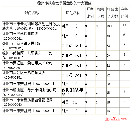 2016江蘇公務員考試報名人數(shù)