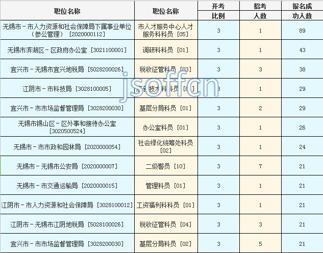 2016江蘇公務(wù)員考試報(bào)名人數(shù)