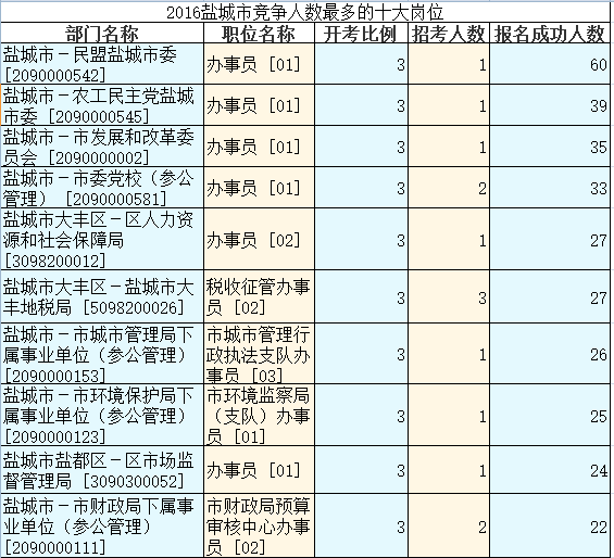 2016江蘇公務(wù)員考試報名人數(shù)