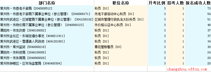 2016江蘇公務(wù)員考試報(bào)名人數(shù)