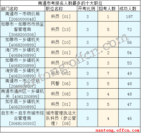 2016江蘇公務員考試報名人數