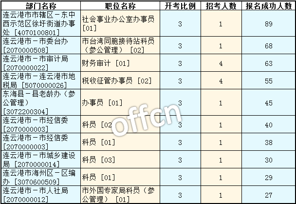 2016江蘇公務員考試報名人數(shù)