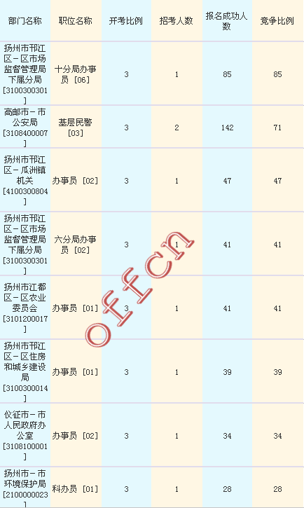 2016江蘇公務(wù)員考試報名人數(shù)