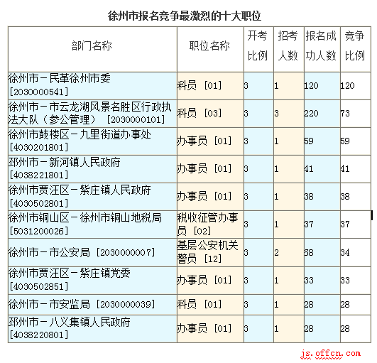 2016江蘇公務(wù)員考試報名人數(shù)