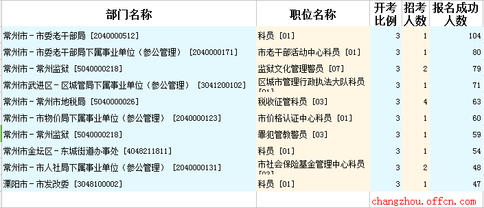 2015年江蘇公務(wù)員【常州】報(bào)名數(shù)據(jù)