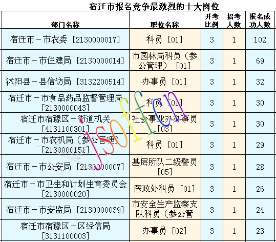 2016年江蘇公務(wù)員考試報名數(shù)據(jù)