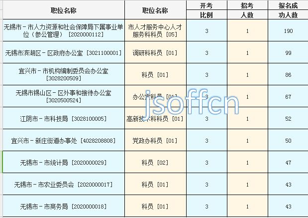 2016年江蘇公務(wù)員考試報(bào)名數(shù)據(jù)