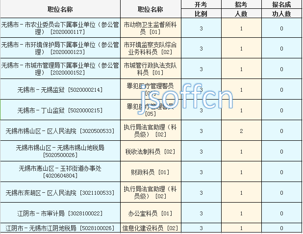 2016年江蘇公務(wù)員考試報(bào)名數(shù)據(jù)