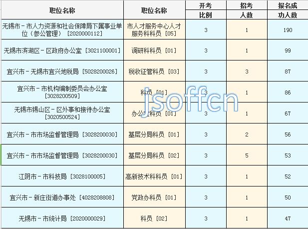 2016年江蘇公務(wù)員考試報(bào)名數(shù)據(jù)