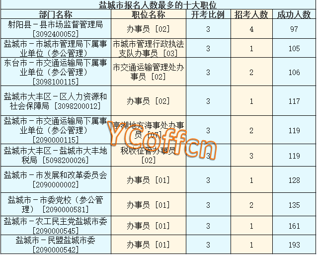 2016江蘇公務(wù)員考試報(bào)名人數(shù)