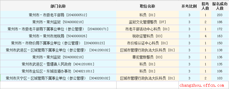 2016江蘇公務員考試報名人數(shù)