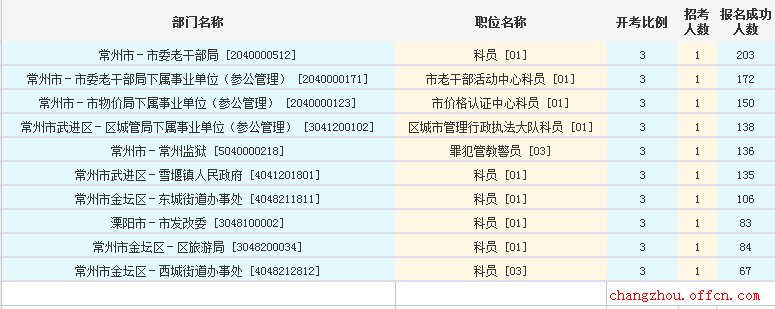 2016江蘇公務員考試報名人數(shù)