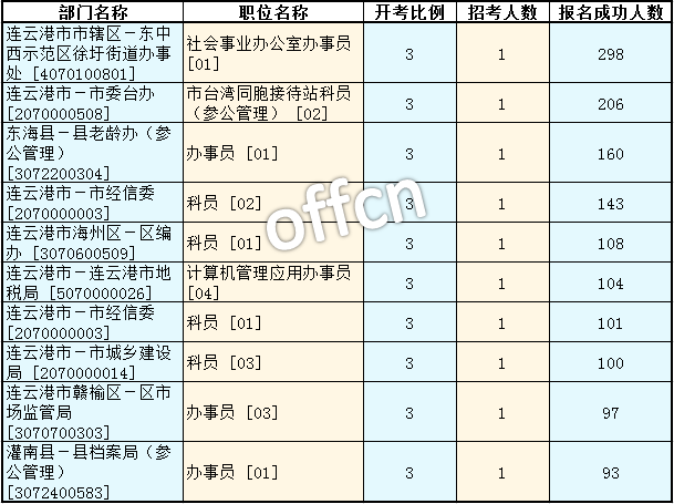 2016江蘇公務(wù)員考試報名人數(shù)