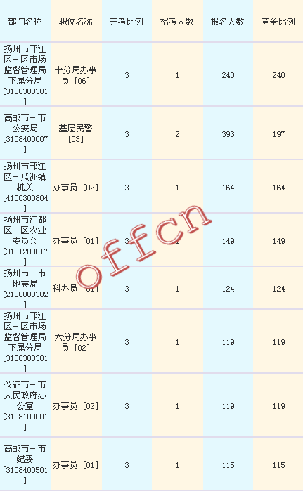 2016江蘇公務(wù)員考試報(bào)名人數(shù)