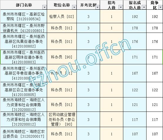 2016江蘇公務(wù)員考試報(bào)名人數(shù)