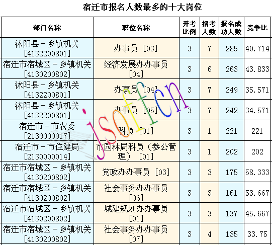 2016江蘇公務(wù)員考試報(bào)名人數(shù)