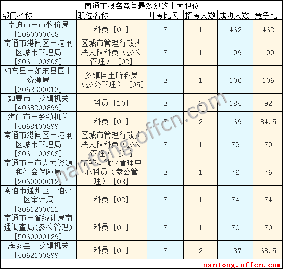 2016江蘇公務(wù)員考試報(bào)名人數(shù)