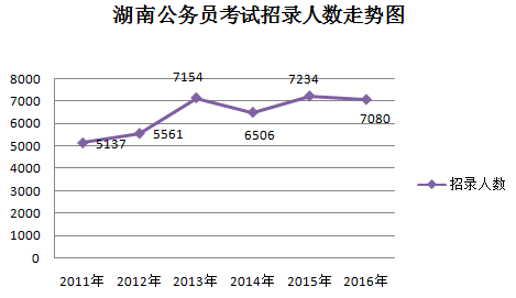 2016湖南省公務員考試職位分析