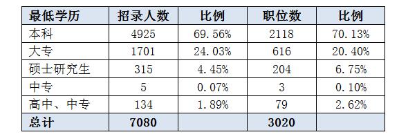 2016湖南省公務(wù)員考試職位分析