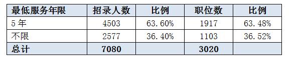 2016湖南省公務(wù)員考試職位分析