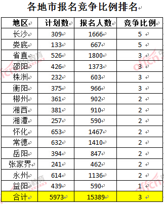 截至3月22日17時(shí)，2016年湖南公務(wù)員各地市報(bào)名競(jìng)爭(zhēng)比例排名