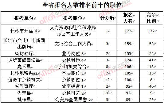 截至3月22日17時，2016年湖南公務(wù)員報(bào)名人數(shù)排名前十的職位