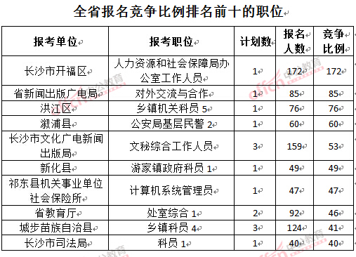 截至3月22日17時，2016年湖南公務(wù)員報(bào)名競爭比例排名前十的職位