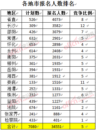 截至3月23日17時，2016年湖南公務(wù)員各地市報名人數(shù)排名