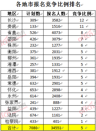 截至3月23日17時，2016年湖南公務(wù)員各地市報名競爭比例排名