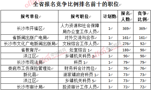 截至3月23日17時(shí)，2016年湖南公務(wù)員報(bào)名競爭比例排名前十的職位.jpg