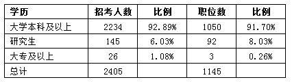 2016天津公務(wù)員考試職位分析