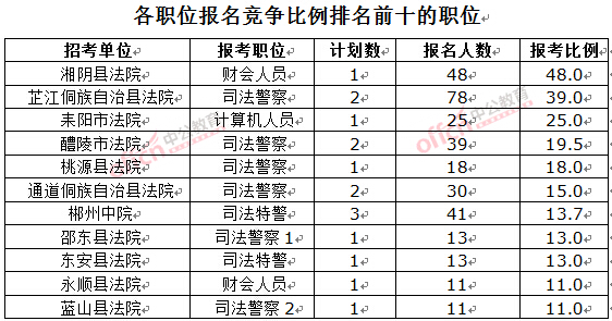 截至3月23日17時，2016湖南法院報名人數(shù)：各職位競爭比例排名前十位的職位