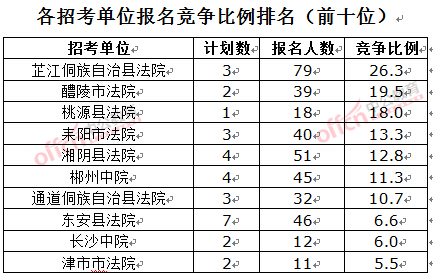 截至3月23日17時(shí)，2016湖南法院報(bào)名人數(shù)：各招考單位報(bào)名競(jìng)爭(zhēng)比例排名前十位