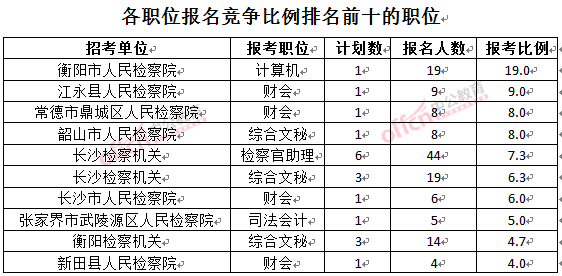 截至3月23日17時(shí)，2016湖南檢察院報(bào)名人數(shù)：各職位競(jìng)爭(zhēng)比例排名前十位的職位.jpg