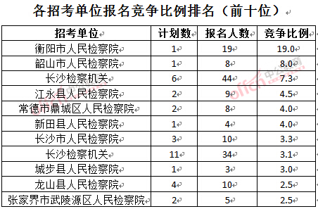 截至3月23日17時(shí)，2016湖南檢察院報(bào)名人數(shù)：各招考單位報(bào)名競(jìng)爭(zhēng)比例排名前十位