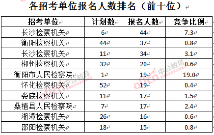 截至3月23日17時(shí)，2016湖南檢察院報(bào)名人數(shù)：各招考單位排名前十位.jpg