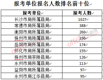 截至3月23日17時，2016年湖南煙草局報名人數(shù)：報考單位排名前十位