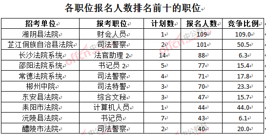 截至3月24日17時(shí)，2016湖南法院報(bào)名人數(shù)：各職位排名前十位的職位