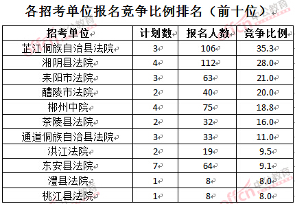 截至3月24日17時(shí)，2016湖南法院報(bào)名人數(shù)：各招考單位報(bào)名競爭比例排名前十位