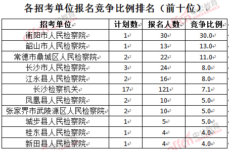 截至3月24日17時，2016湖南檢察院報名人數(shù)：各招考單位報名競爭比例排名