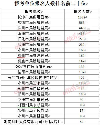 截至3月24日17時，2016湖南煙草局招聘報名人數(shù)：報考單位排名前二十位