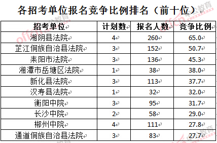 截至3月28日15：42，2016湖南法院報(bào)名人數(shù)：各招考單位報(bào)名競(jìng)爭(zhēng)比例排名