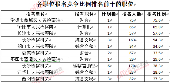 截至3月28日15：42，2016湖南檢察院報(bào)名人數(shù)：各職位競(jìng)爭(zhēng)比例排名