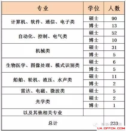 遼寧省機(jī)關(guān)企事業(yè)單位招1083人 涉沈陽大連多市