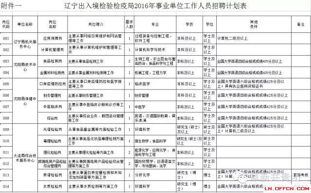 遼寧省機(jī)關(guān)企事業(yè)單位招1083人 涉沈陽(yáng)大連多市