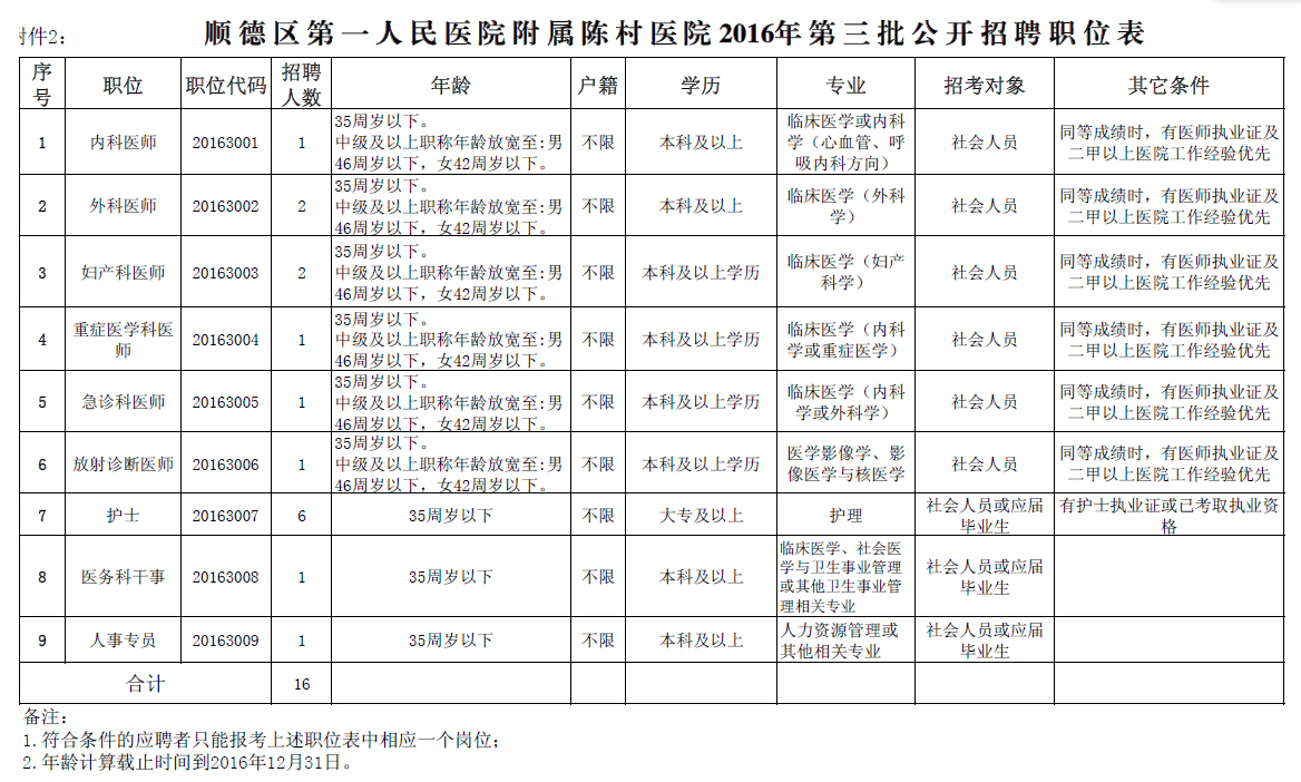 附屬陳村醫(yī)院2016年第三批招聘工作人員公告