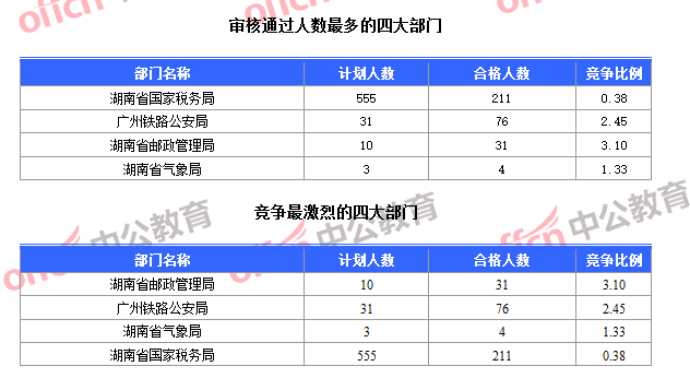 審核通過人數(shù)最多的四大部門和競爭最激烈的四大部門